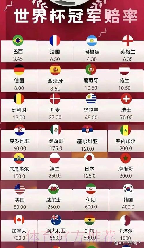 世界杯赔率保持平稳